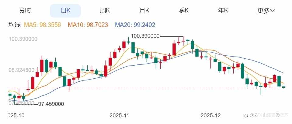 ZFX山海证券：金价继续刷新历史新高！