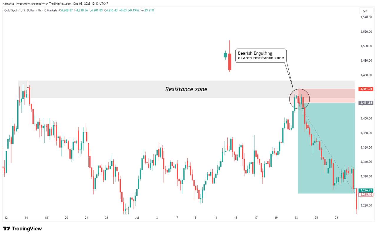 Dari Nol ke Profit, Panduan Praktis Analisis Teknikal untuk Pemula