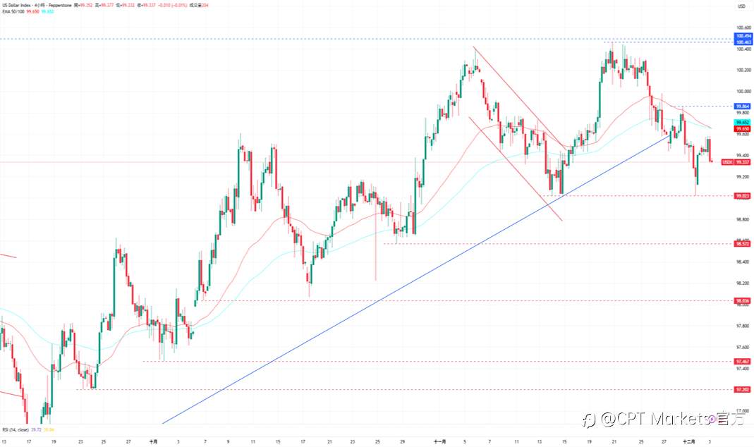 CPT Markets外汇评析:美联储将迎来新主席,鸽派作风恐让美元承压!道琼指数回升获支撑,美股三大指数全面收高!