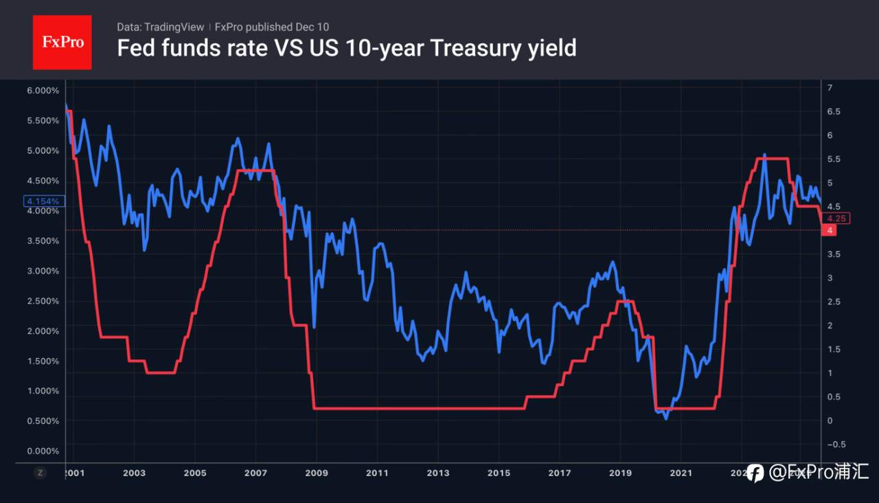 FxPro汇评:FOMC 或将采取另一种方式