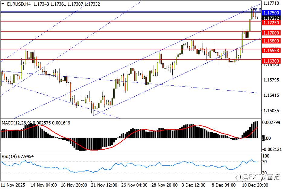 【FXTM富拓】欧/美攻势遭遇“上轨”,警惕美股分化表现
