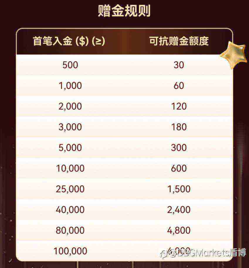 【转户新选择】转户至DBG Markets领取$6000美金可抗损赠金!