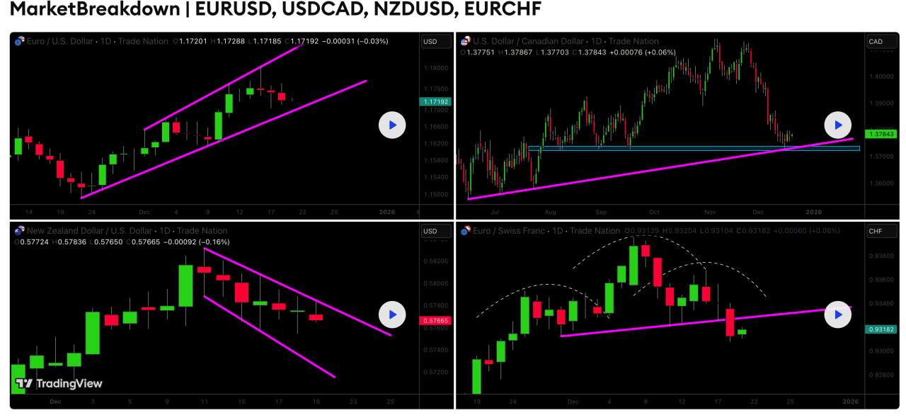 MarketBreakdown | EURUSD, USDCAD, NZDUSD, EURCHF