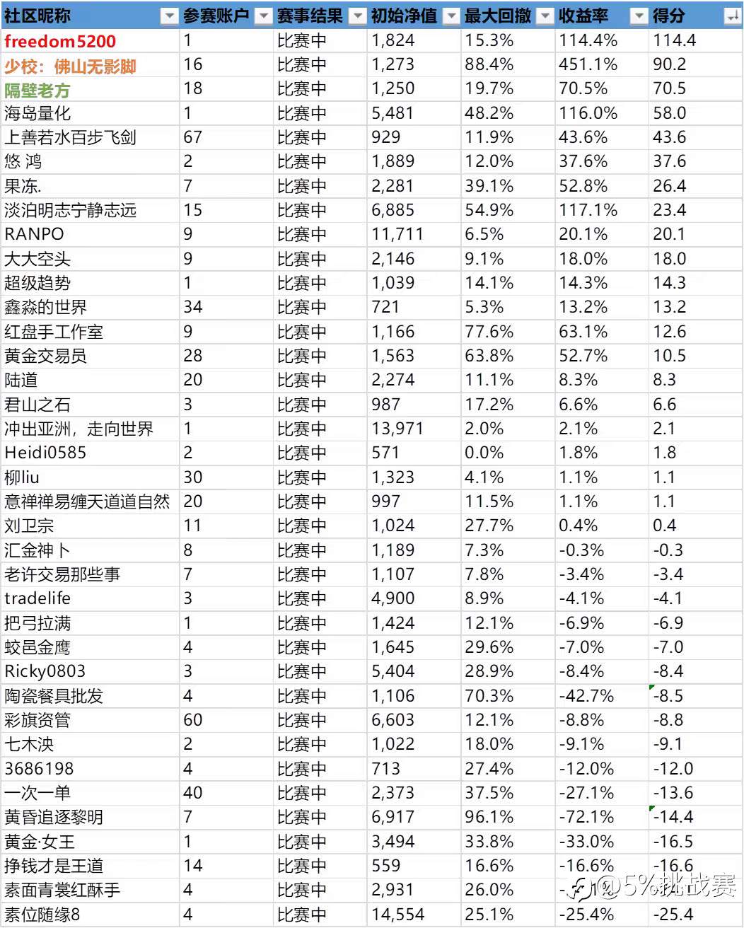 第三届“5%挑战赛”赛事周报-13