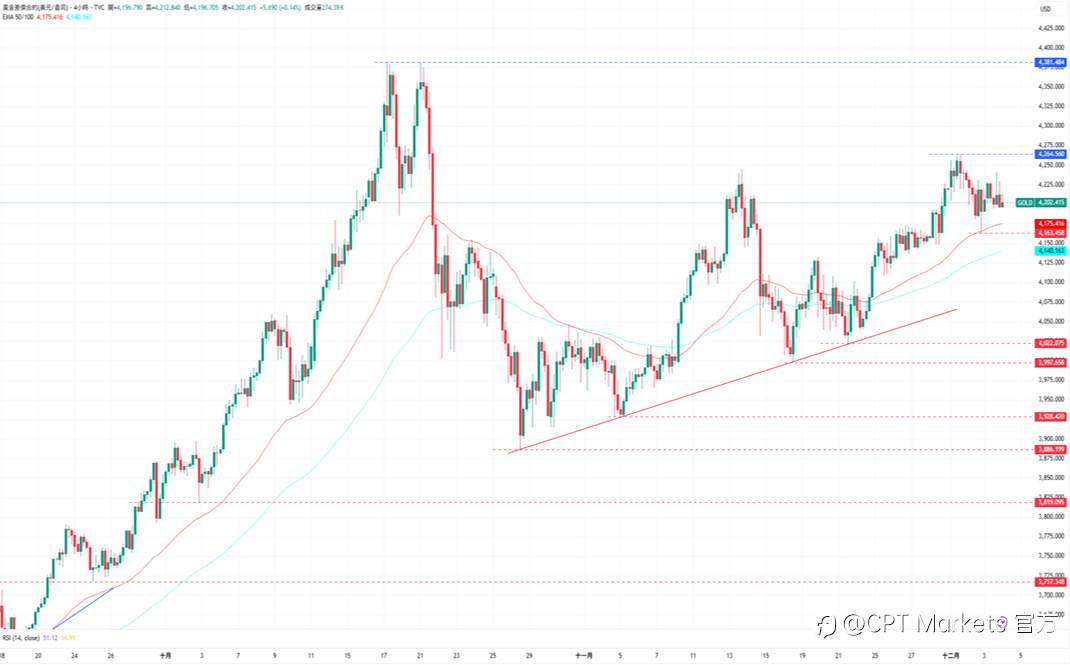 CPT Markets 黄金与原油评析:黄金承压小幅回落,今日公布初请失业金人数!地缘风险溢价提供支撑,油价上涨测试