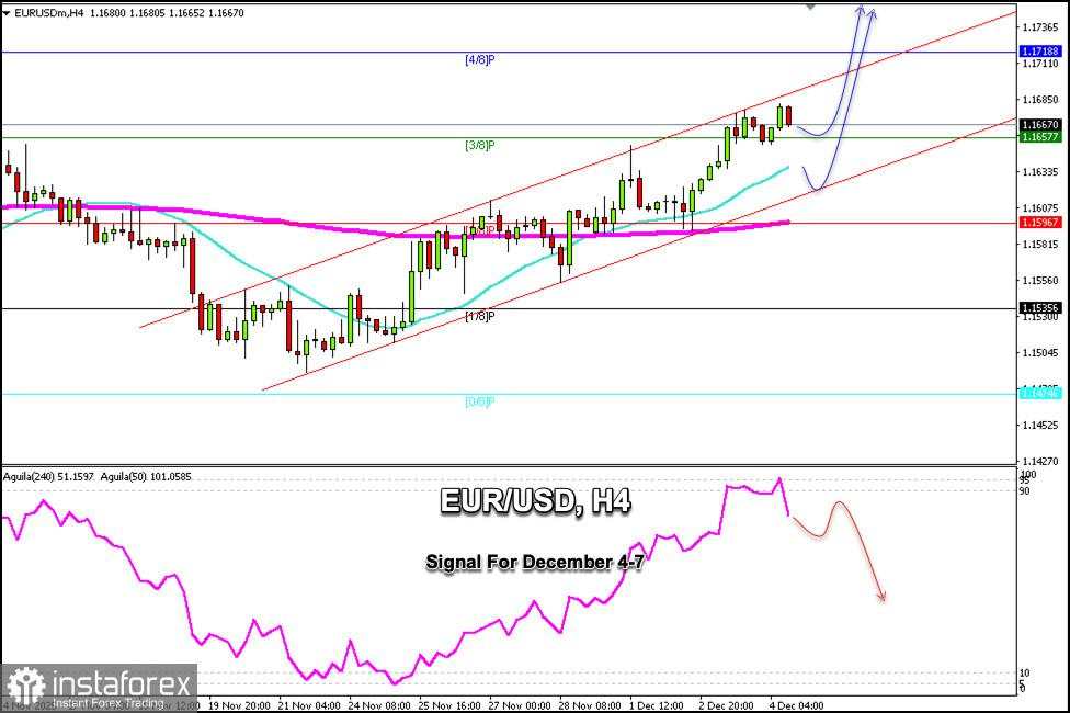 Sinyal Trading untuk EUR/USD pada 4-7 Desember 2025: jual di bawah 1.1680 (GAP - 3/8 Murray)