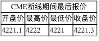 CME宕机事件科普:为什么零售交易也受影响?