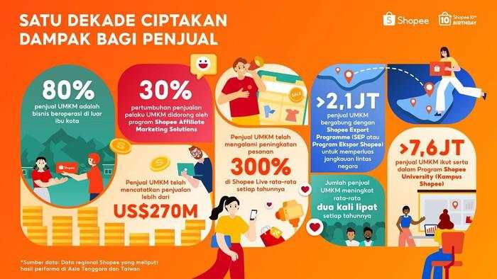 10 Tahun Shopee Dukung Bisnis Lokal, Penjualan Capai US$270 M Secara Global