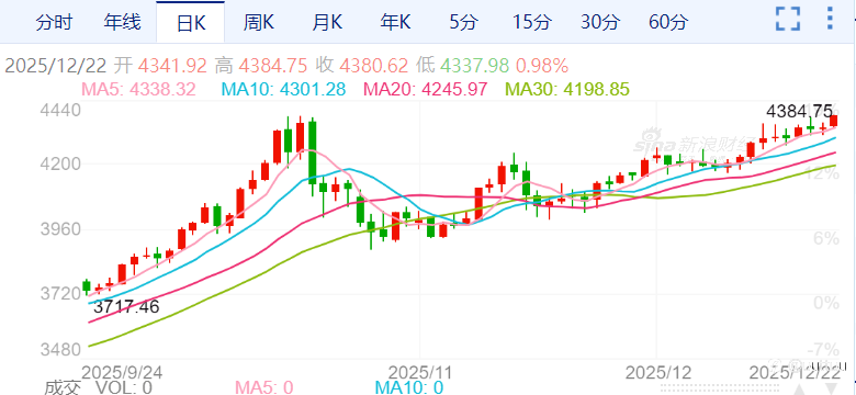 ZFX山海证券：金价首次站上4400美元！