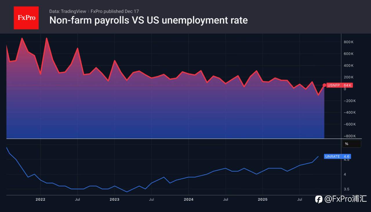 FxPro汇评：美元失去上行动力