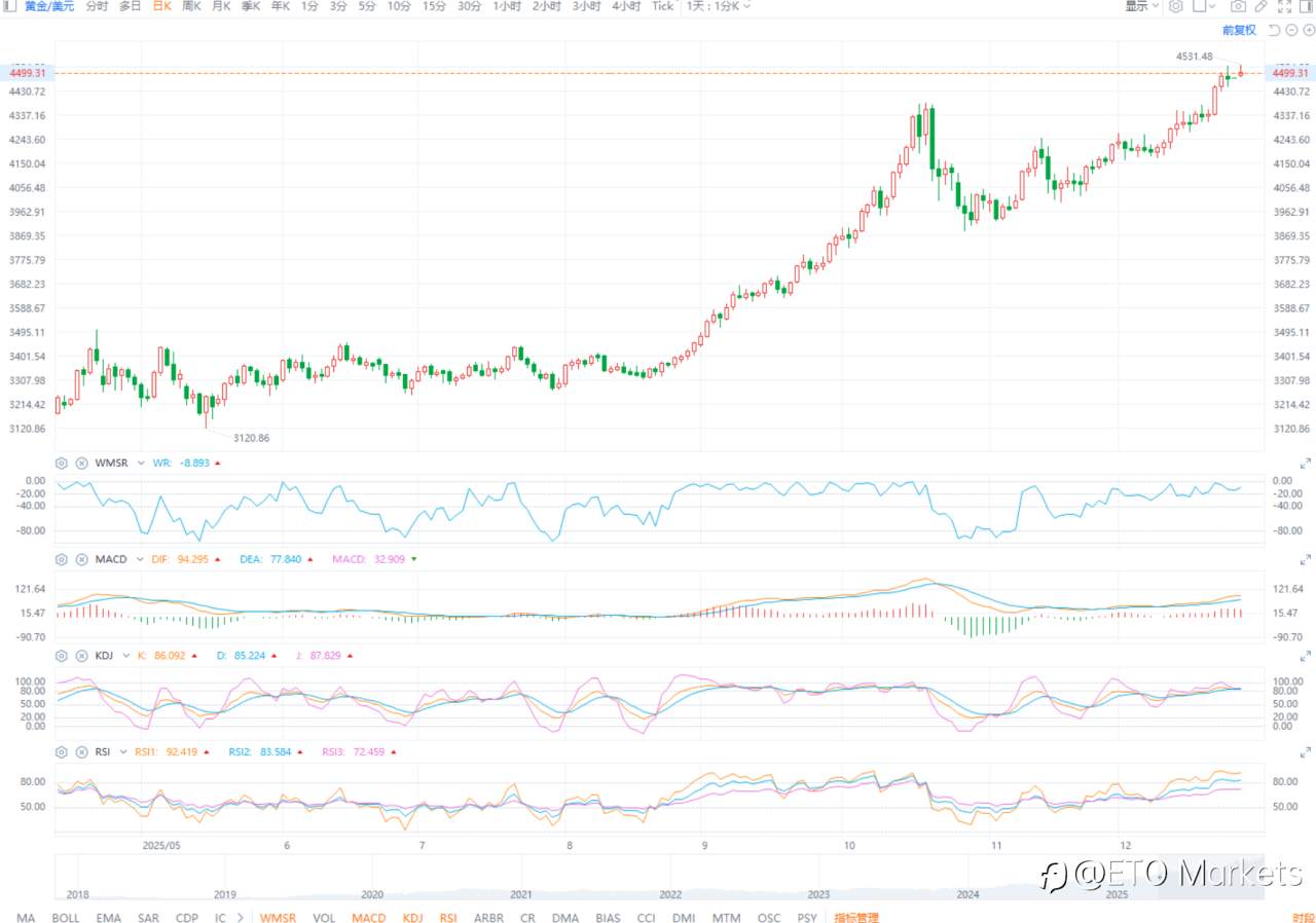 ETO Markets 黄金日报|黄金创近 50 年最强年度涨幅,金价高位徘徊 4490 美元