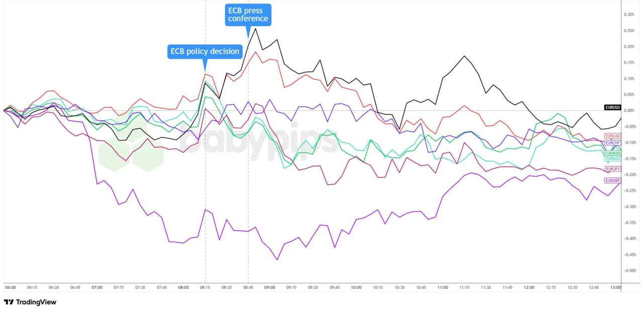 ECB Holds Rates Steady, Signals Easing Cycle Likely Over