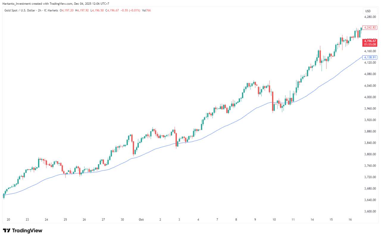 Ema Forex Multi Timeframe Baca Trend Besar, Cari Reversal Manis di TF Kecil
