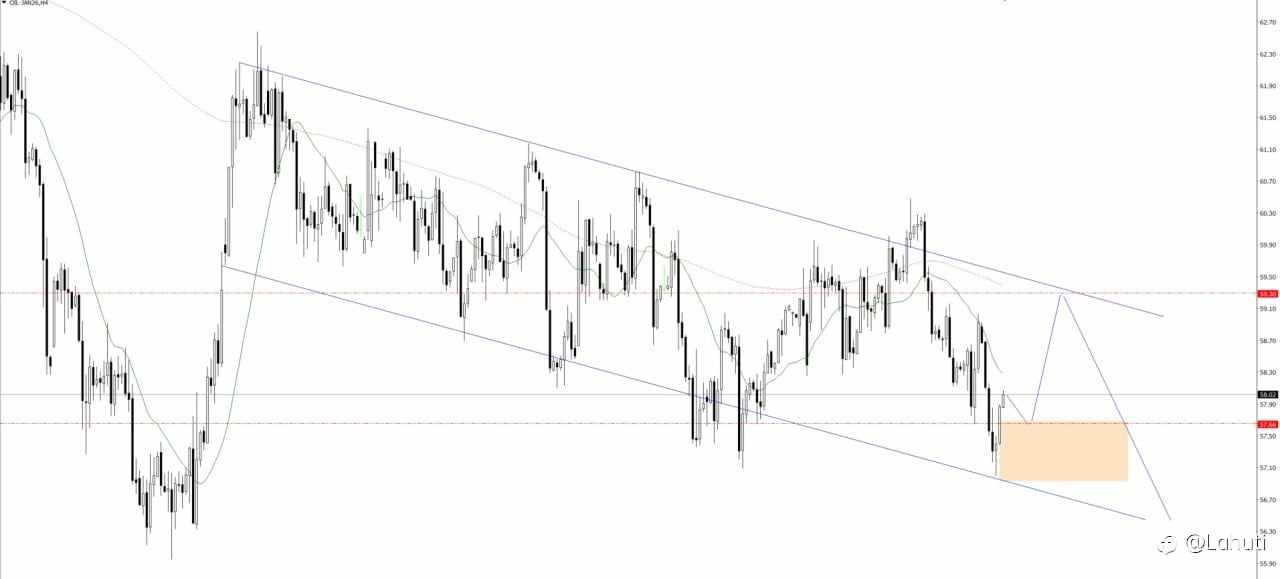 BITCOIN & OIL 12/12/25