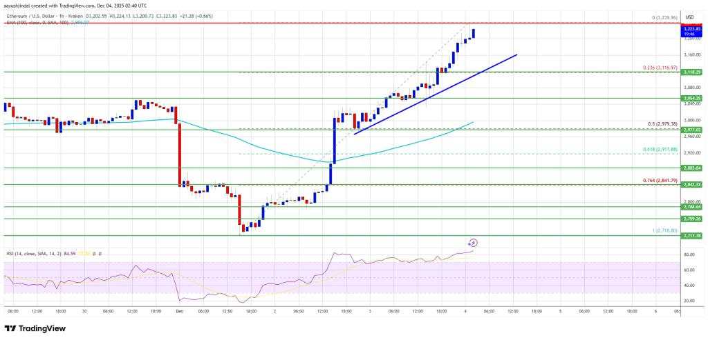 Ethereum Surges Above $3,200 as Traders Eye a Stronger Bullish Extension