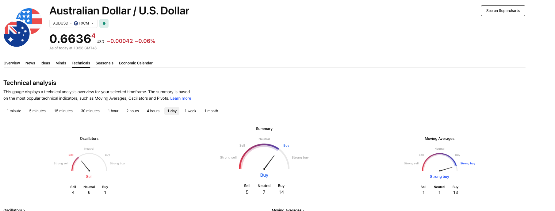 Dolar Australia Menguat ke Dekat Level Tertinggi 3 Bulan, Didukung Sinyal Hawkish RBA