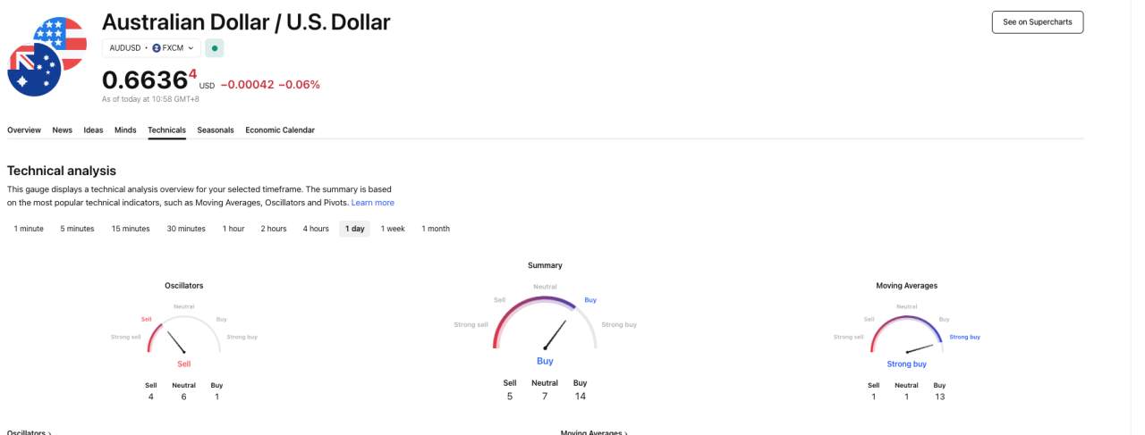 Dolar Australia Menguat ke Dekat Level Tertinggi 3 Bulan, Didukung Sinyal Hawkish RBA