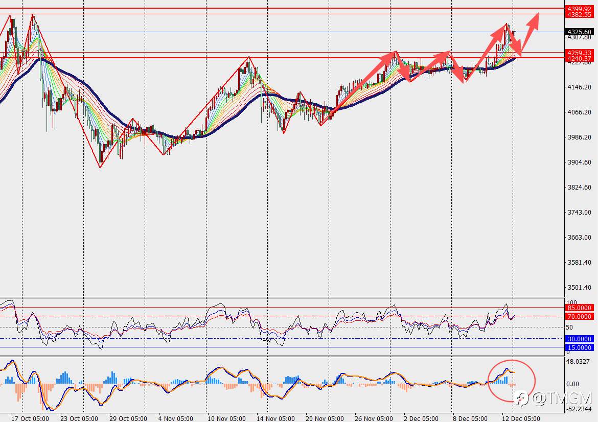 TMGM每日市场12月15日