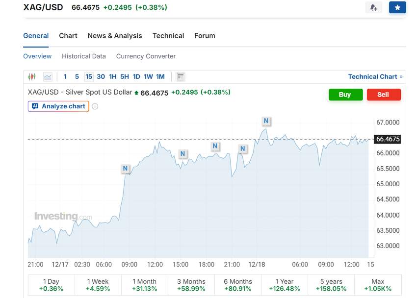 Silver’s Smashed the $66 Benchmark: A Trader’s Roadmap for XAG/USD After the Breakout 
