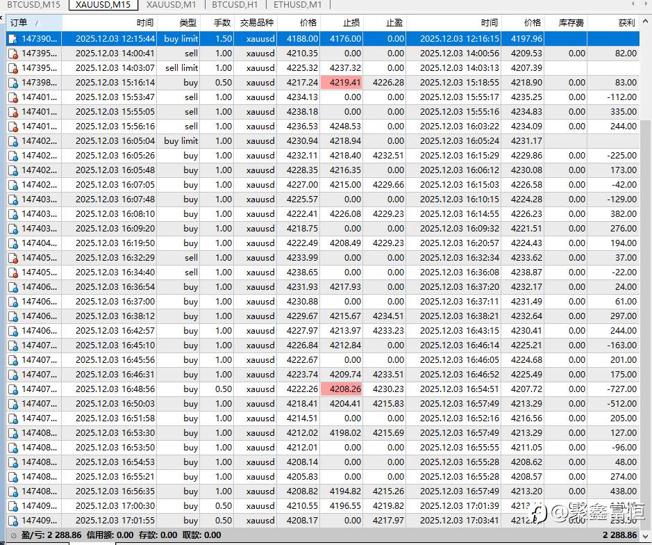 FTMO继续战斗,3.9%
