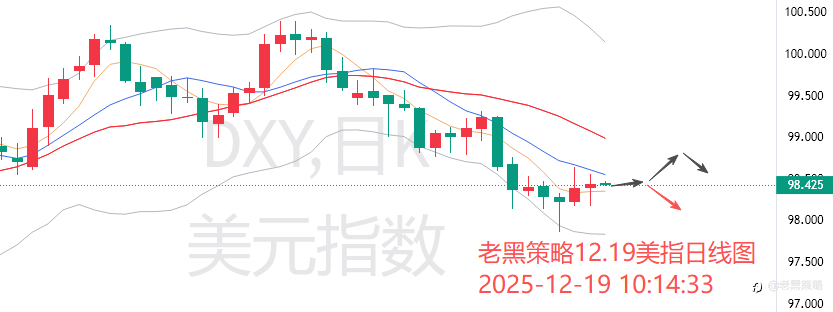老黑策略：12.19外汇、黄金、原油分析策略