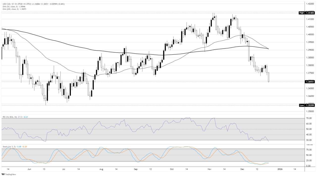 Dolar Kanada Menguji Tertinggi Lima Bulan pada Hari Selasa