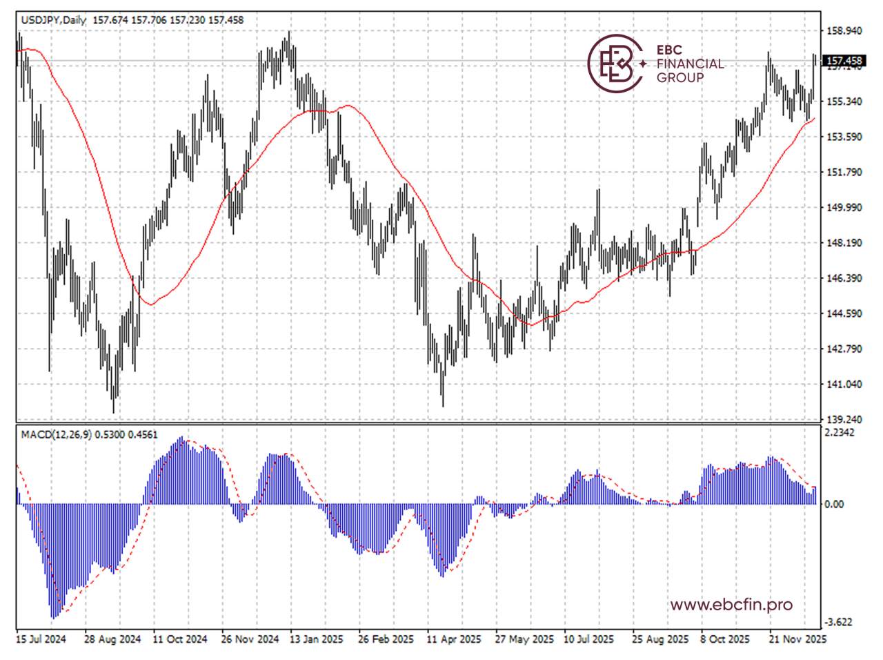 日元无视经济数据 英伟达大涨