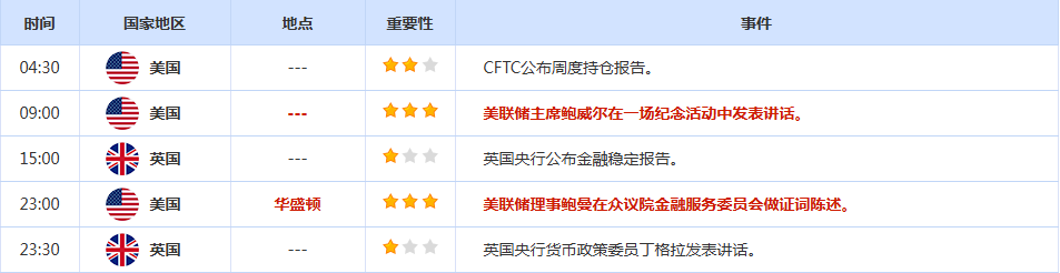 CWG资讯：美国11月ISM制造业PMI不及预期，美元指数维持弱势，金价升至六周来最高水平