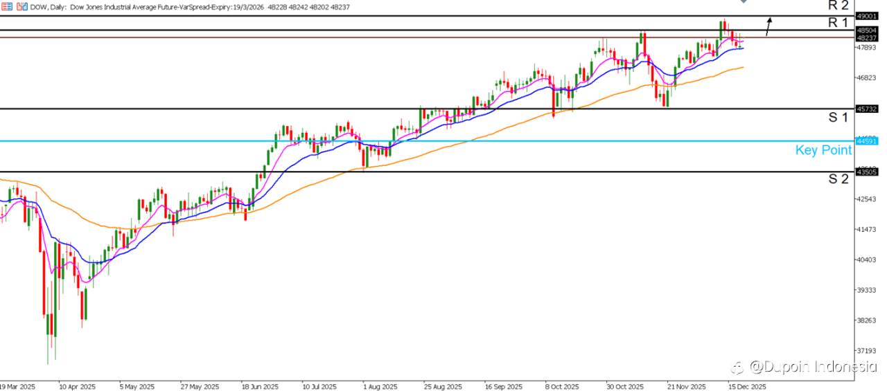 Sentimen Institusional Menguat, Dow Jones Berpeluang Lanjut Bullish