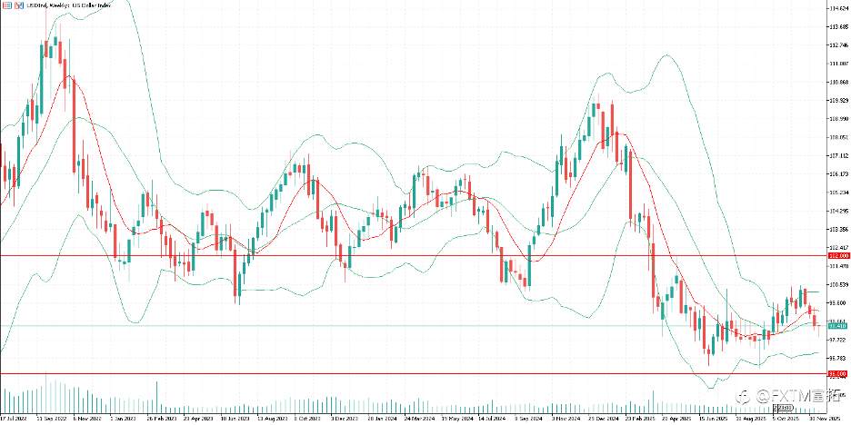 【FXTM富拓】2026年外汇市场展望：美元弱势延续，商品货币与黄金迎来新机遇