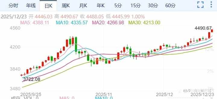 ZFX山海证券：金价继续刷新历史新高！