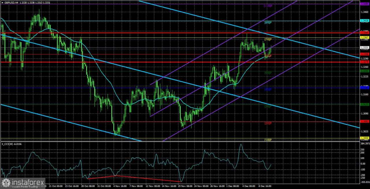 Gambaran Umum GBP/USD. 11 Desember. Pound Inggris Merasa Percaya Diri