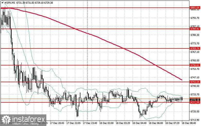 Pasar saham pada 18 Desember: S&P 500 dan NASDAQ kembali mengalami penurunan