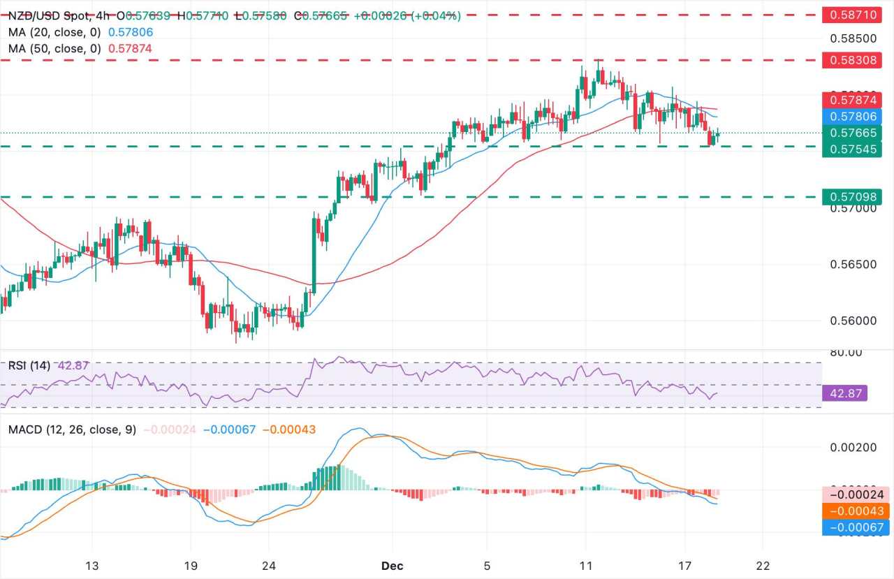 Prakiraan Harga NZD/USD: Kiwi Menyentuh Support 0,5755 saat Momentum Bullish Melemah