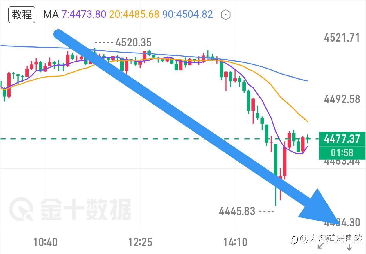 黄金大跳水，最低下探4445。早评4520的高箜剧本提前给出，恭喜大家，吃肉！