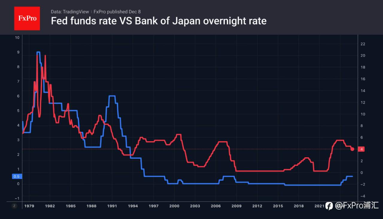 FxPro汇评:美元等待利率预测结果