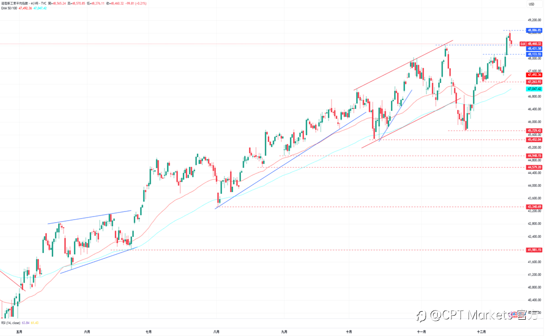 CPT Markets外汇评析：美元走势偏向看跌，本周公布非农数据！美股大跌道琼指数回落，Fed暗示暂缓宽松周期！