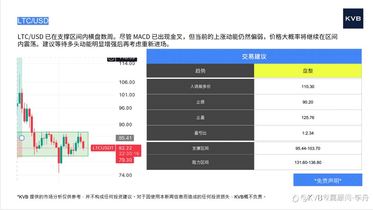 今日12月11日 市场分析#Amazon AMZN #GBP/USD #DOT/USD #LTC/USD