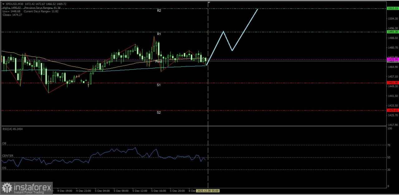 Dengan kondisi teknikal Analisis yang ada saat ini Palladium terhadap Dollar Amerika Serikat berpeluang melanjutkan penguatannya