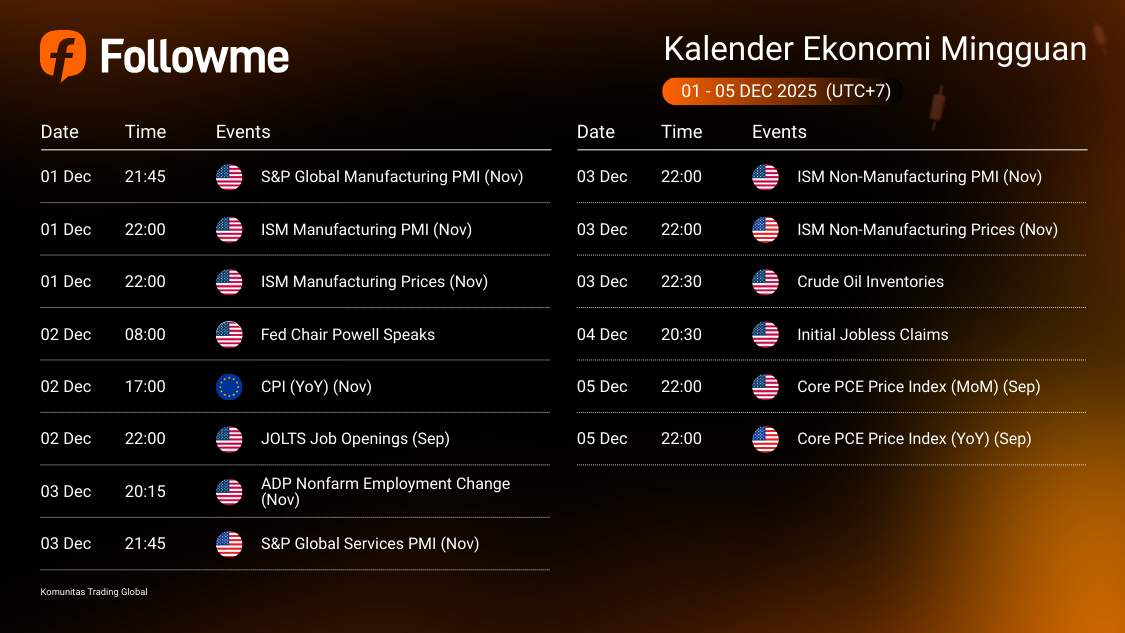 Kalender Ekonomi : 01 - 05 Dec 2025