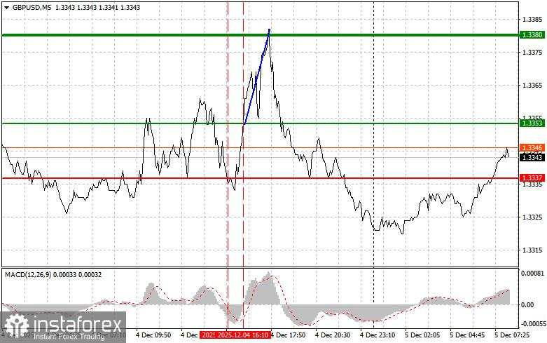 GBP/USD: Tips Sederhana untuk Trader Pemula pada 5 Desember. Analisis Trading Forex Kemarin