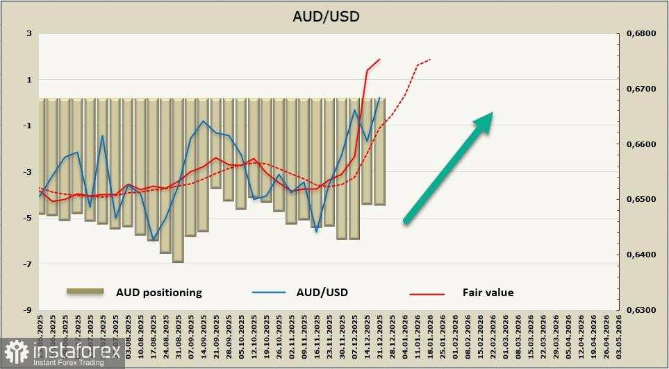 Risalah Pertemuan RBA Mengonfirmasi Pembalikan Bullish. Tinjauan AUD/USD