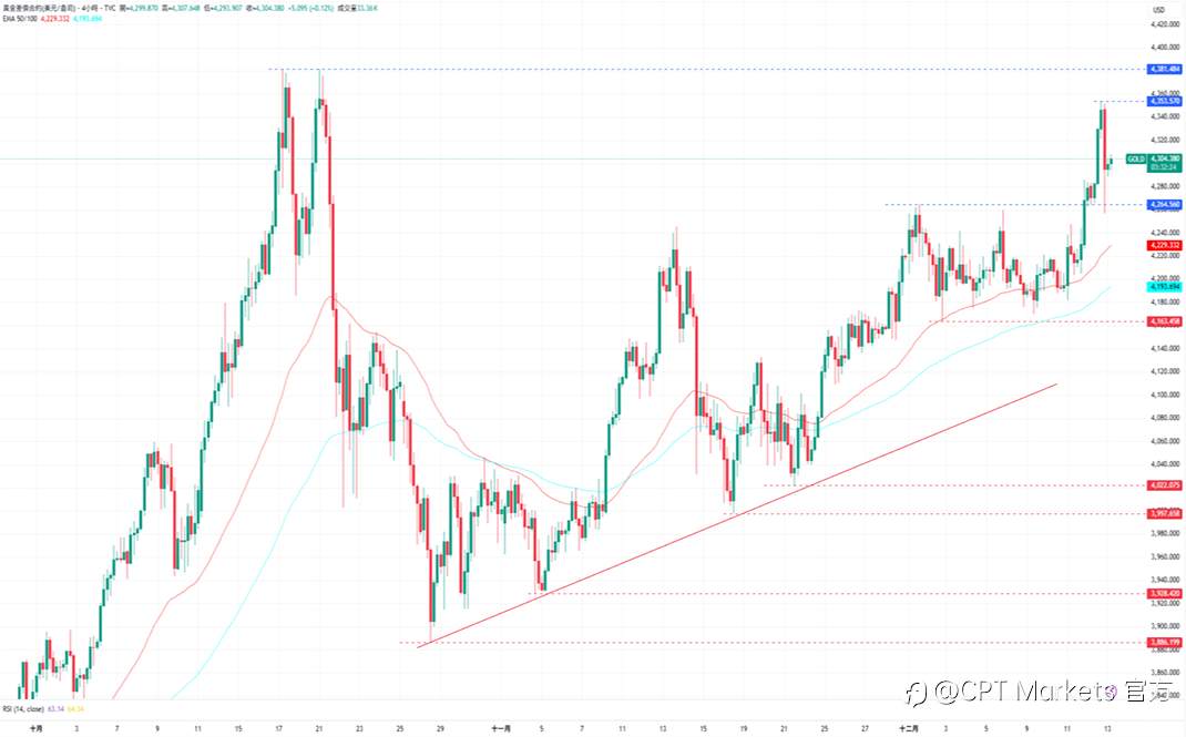 CPT Markets 黄金与原油评析:金价自4353美元回落,美联储降息后转入观望!全球石油供给量增加,油价再度承压下跌