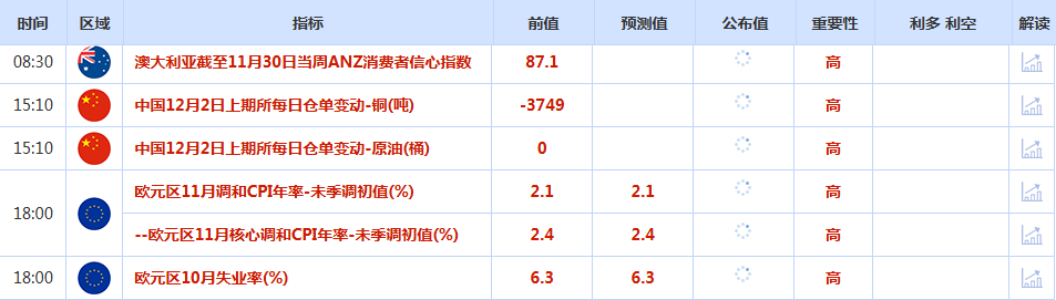 CWG资讯：美国11月ISM制造业PMI不及预期，美元指数维持弱势，金价升至六周来最高水平