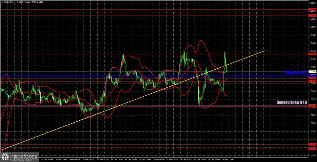 Rekomendasi dan Analisis Trading GBP/USD pada 19 Desember. Pasar Tidak Terintimidasi oleh Pemotongan Suku Bunga Bank of England