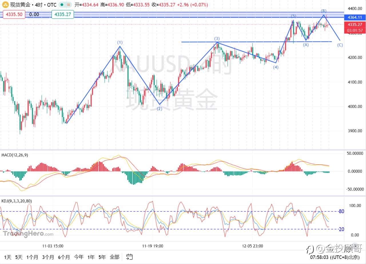 金投顾哥：12月19号黄金冲高回落是否动力不足