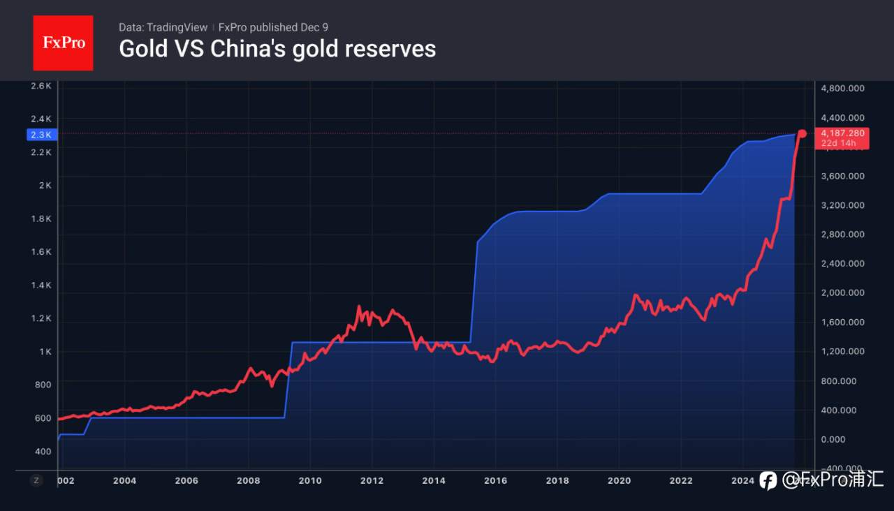 FxPro汇评:黄金市场担忧美联储的鹰派立场