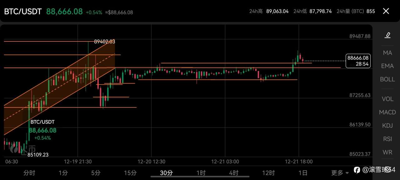 BTC从星期五到今天就是这样走的