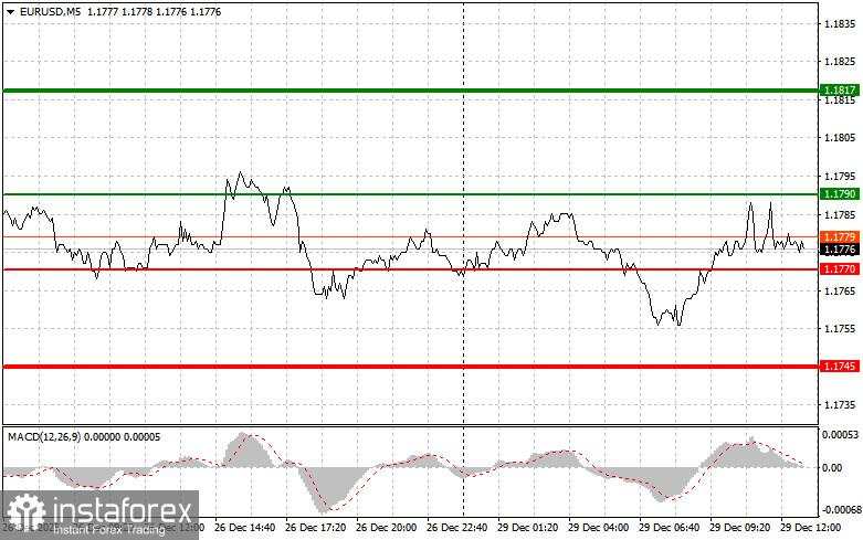 EUR/USD: Kiat-kiat untuk Trader Pemula pada 29 Desember (Sesi AS)