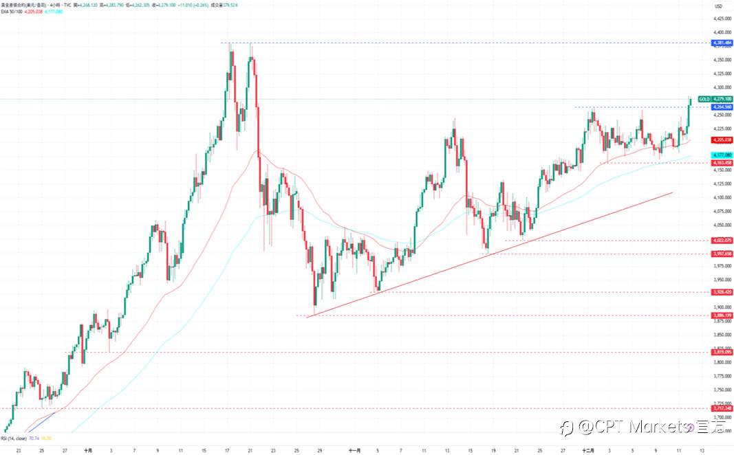 CPT Markets 黄金与原油评析:美联储如期降息支撑,黄金突破关键阻力上涨!
